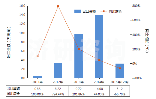 2011-2015年9月中國泥煤（包括肥料用泥煤，不論是否制成型）(HS27030000)出口總額及增速統(tǒng)計
